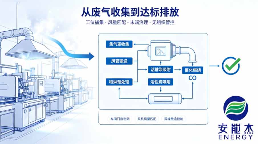 大连车间 VOCs 废气治理方案有哪些？(图1)